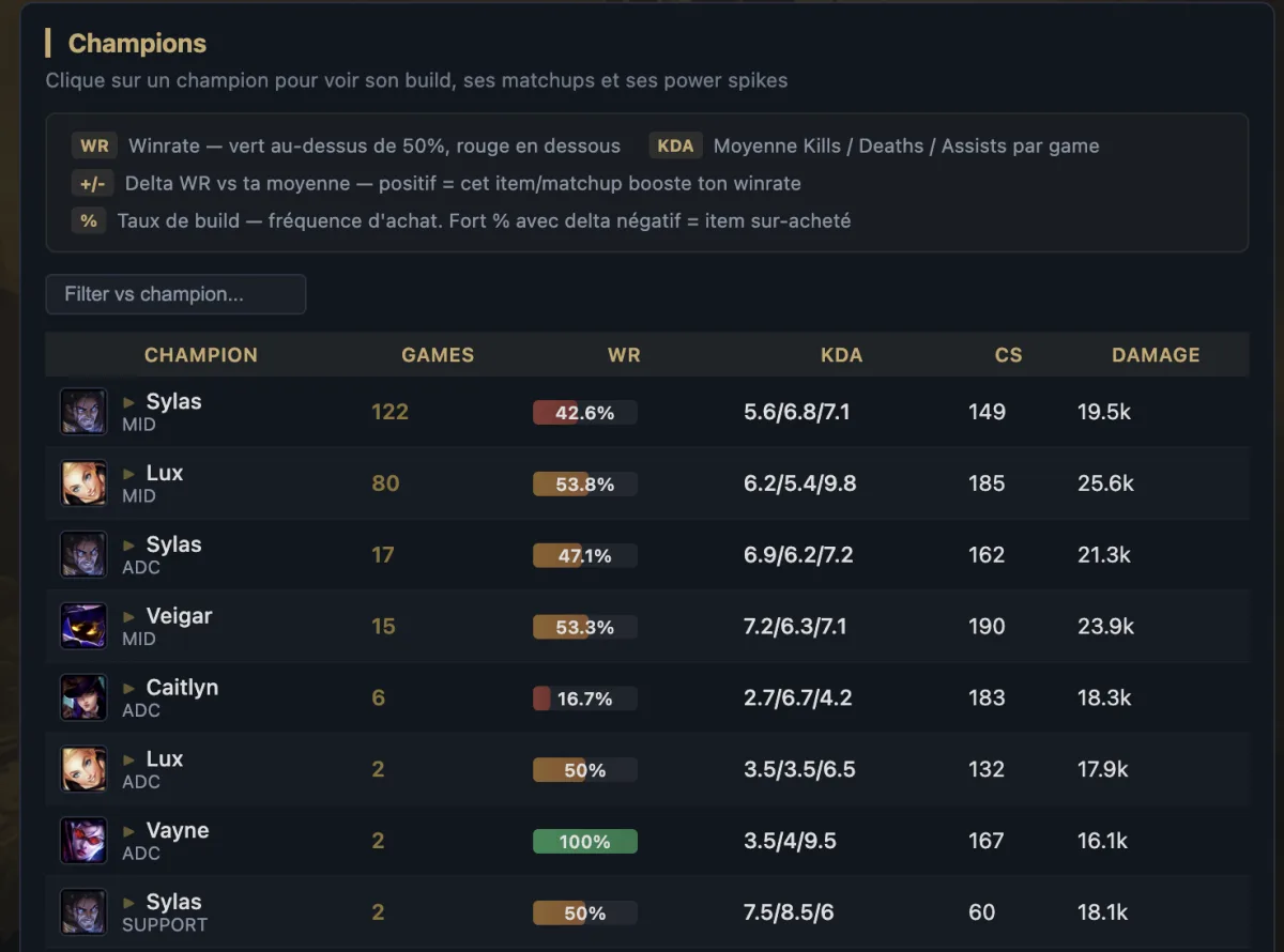 Champion pool analytics — winrates, KDA, CS par champion